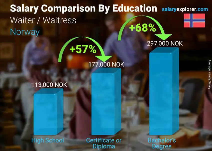 Salary comparison by education level yearly Norway Waiter / Waitress