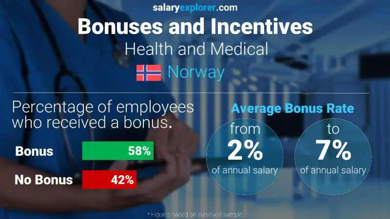 Annual Salary Bonus Rate Norway Health and Medical