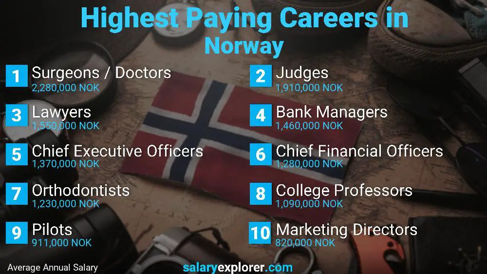 Highest Paying Jobs Norway
