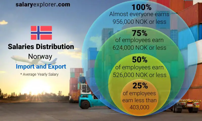 Median and salary distribution Norway Import and Export yearly