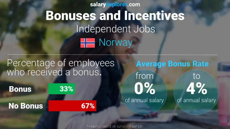 Annual Salary Bonus Rate Norway Independent Jobs