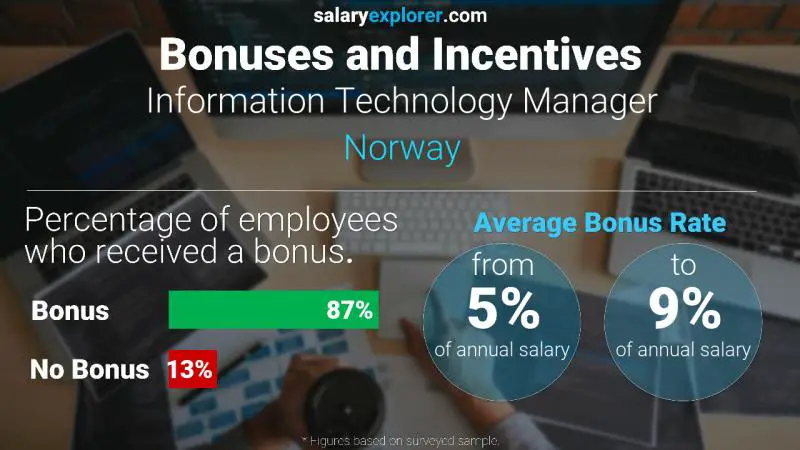 Annual Salary Bonus Rate Norway Information Technology Manager