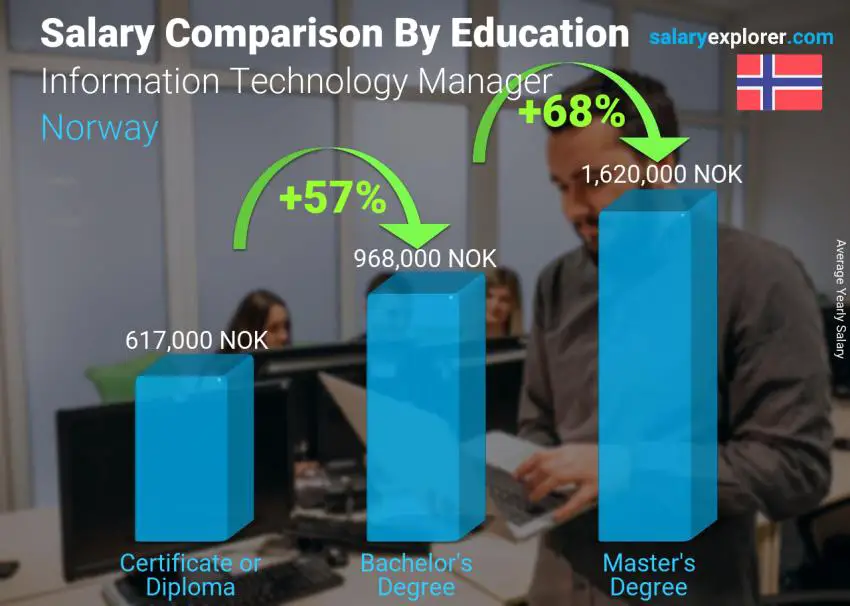 Salary comparison by education level yearly Norway Information Technology Manager