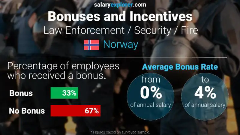 Annual Salary Bonus Rate Norway Law Enforcement / Security / Fire