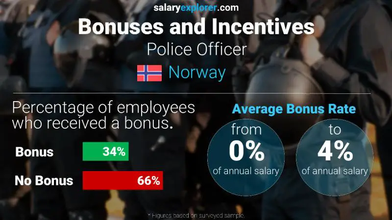 Annual Salary Bonus Rate Norway Police Officer