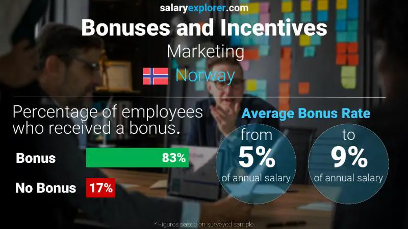 Annual Salary Bonus Rate Norway Marketing