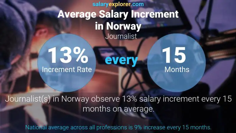 Annual Salary Increment Rate Norway Journalist