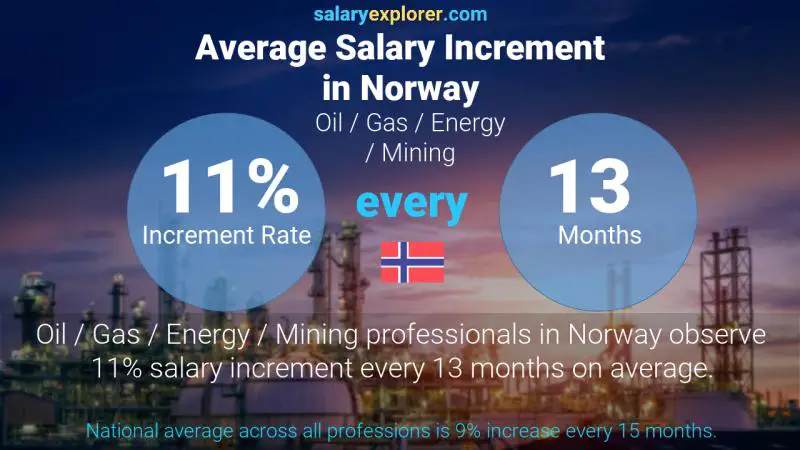 Annual Salary Increment Rate Norway Oil / Gas / Energy / Mining
