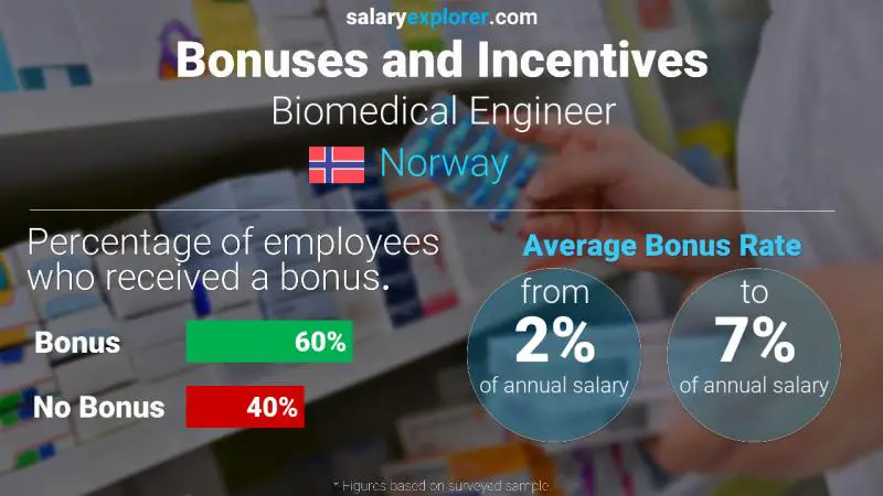 Annual Salary Bonus Rate Norway Biomedical Engineer
