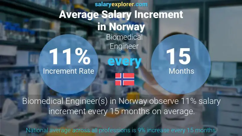 Annual Salary Increment Rate Norway Biomedical Engineer
