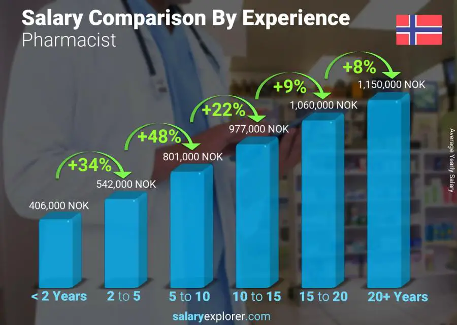 Salary comparison by years of experience yearly Norway Pharmacist