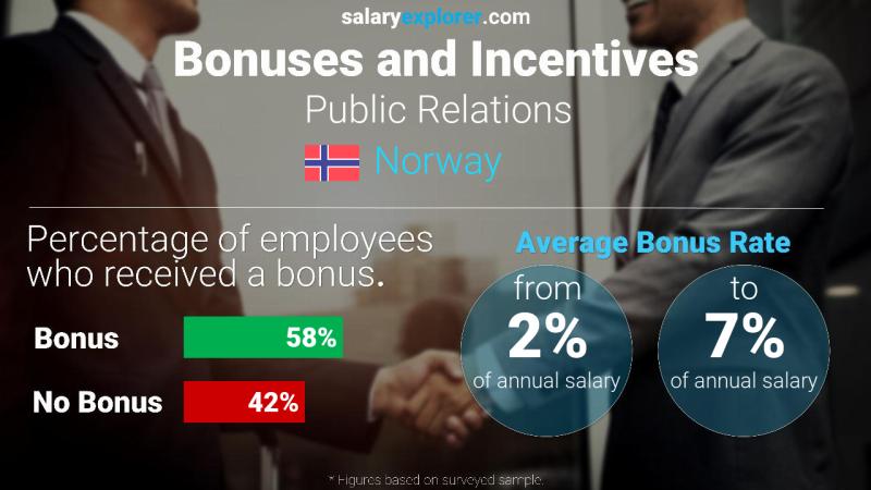 Annual Salary Bonus Rate Norway Public Relations