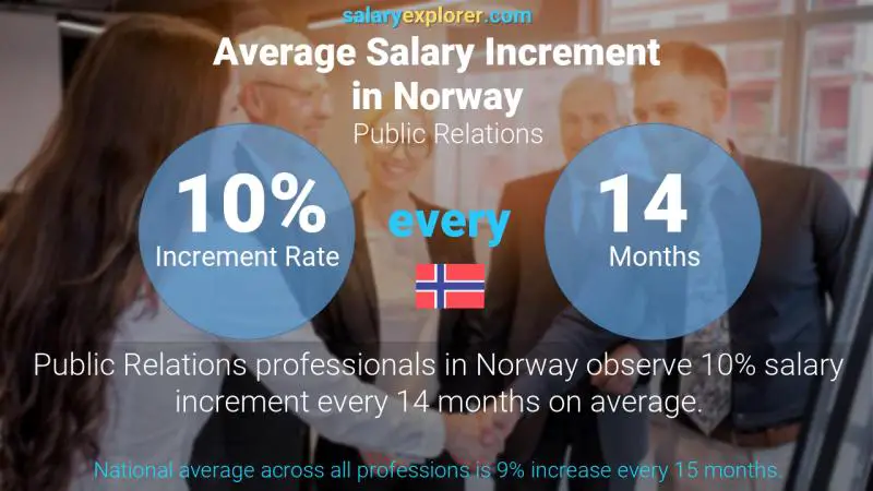 Annual Salary Increment Rate Norway Public Relations