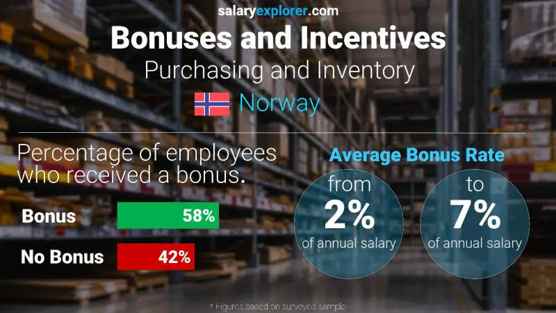 Annual Salary Bonus Rate Norway Purchasing and Inventory