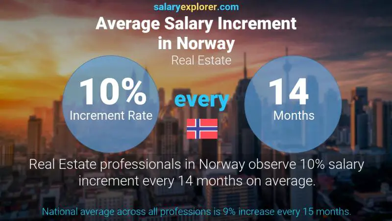 Annual Salary Increment Rate Norway Real Estate