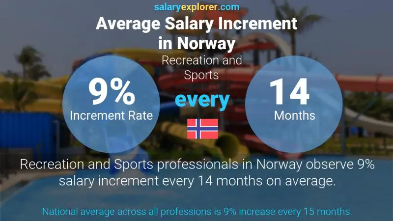 Annual Salary Increment Rate Norway Recreation and Sports