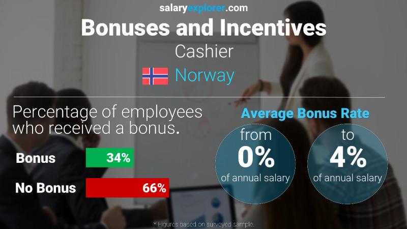 Annual Salary Bonus Rate Norway Cashier