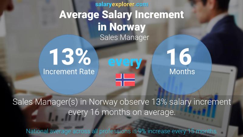 Annual Salary Increment Rate Norway Sales Manager