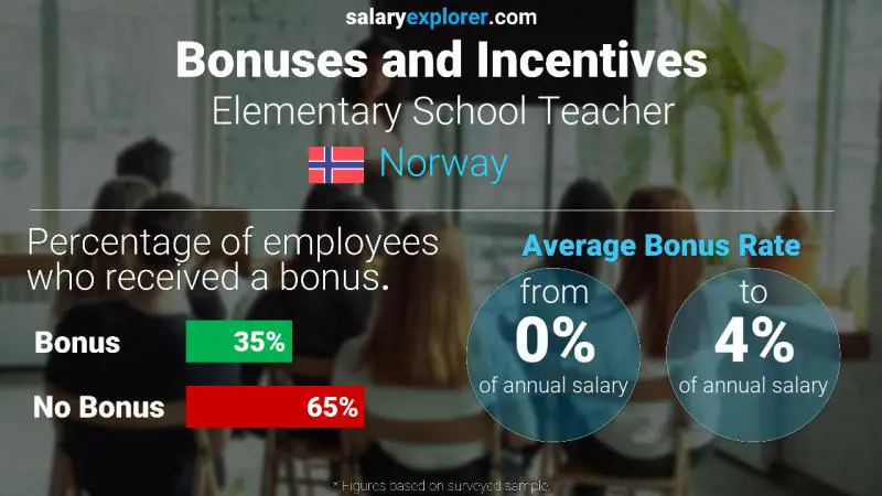 Annual Salary Bonus Rate Norway Elementary School Teacher