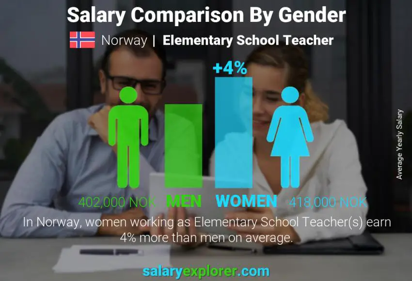 Salary comparison by gender Norway Elementary School Teacher yearly