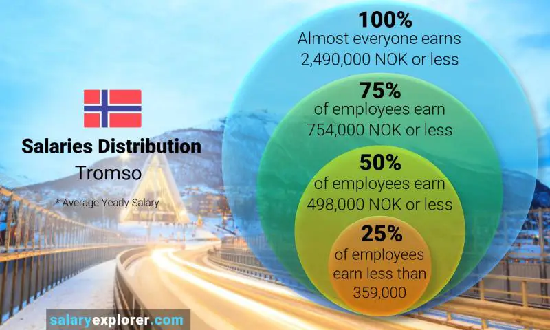 Median and salary distribution Tromso yearly