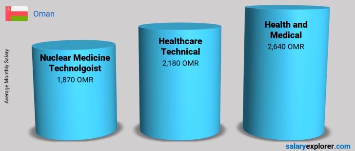 Nuclear Medicine Technolgoist Average Salary In Oman The