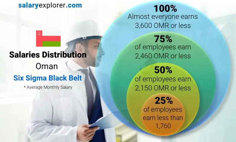 six sigma black belt salary range