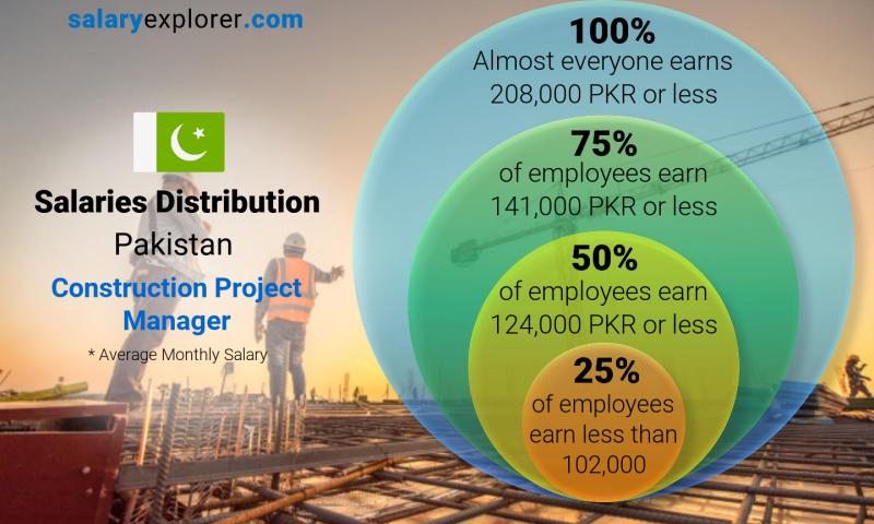 Construction Project Manager Average Salary in Pakistan 2020 - The