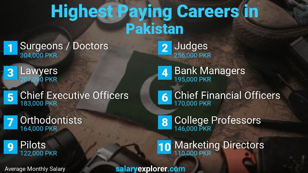 Best Paying Jobs in Pakistan 2023