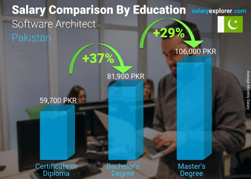 average architect salary with masters