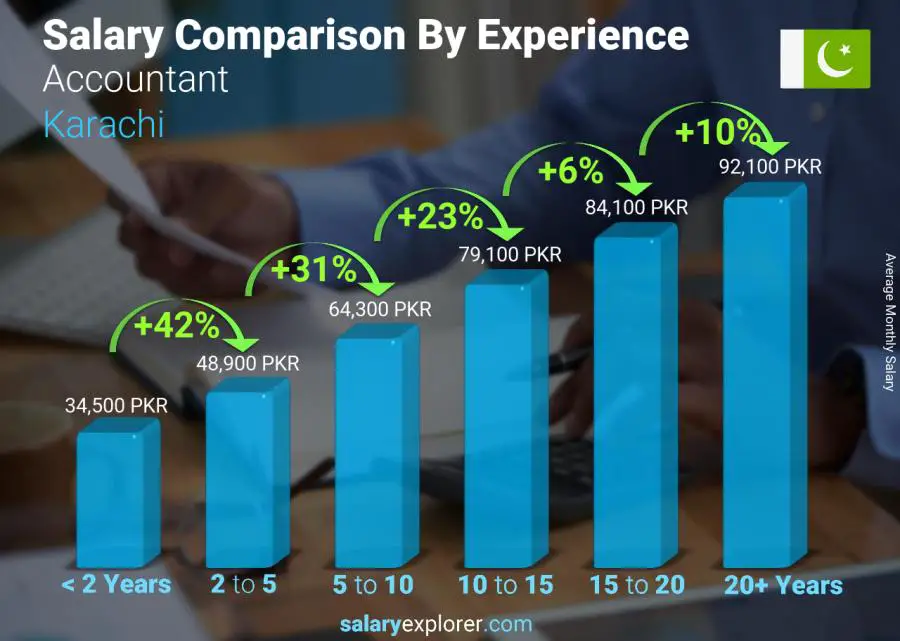 accountant-average-salary-in-karachi-2020-the-complete-guide