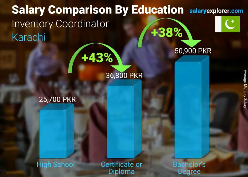 Inventory Coordinator Salary