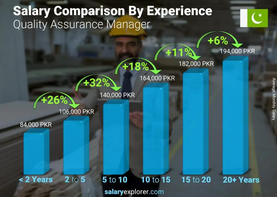 Quality Assurance Manager Average Salary In Pakistan 2021 The Complete Guide