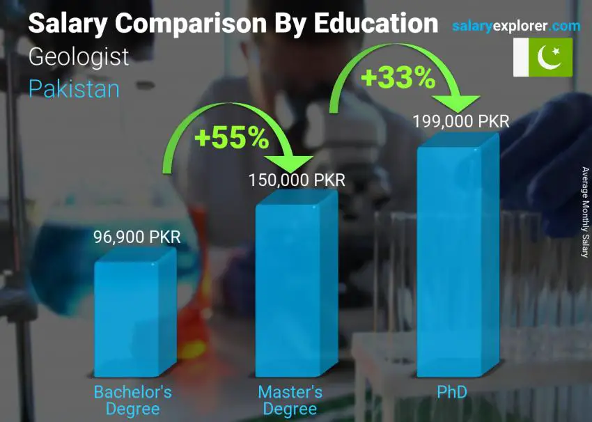 Geologist Average Salary In Pakistan 2021 The Complete Guide