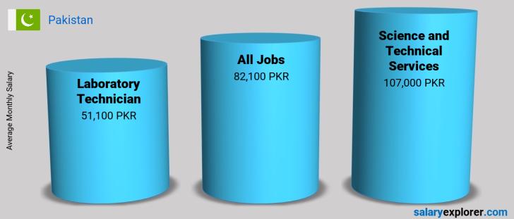 laboratory-technician-average-salary-in-pakistan-2022-the-complete-guide