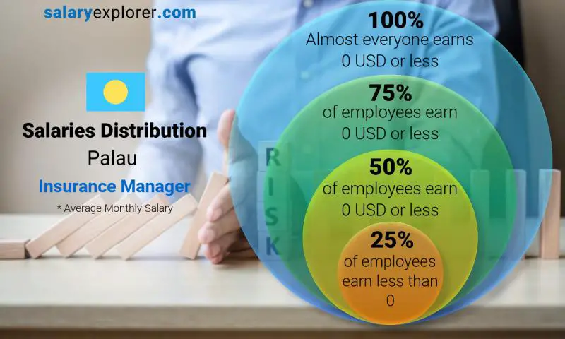 Insurance Manager Salary In Uae