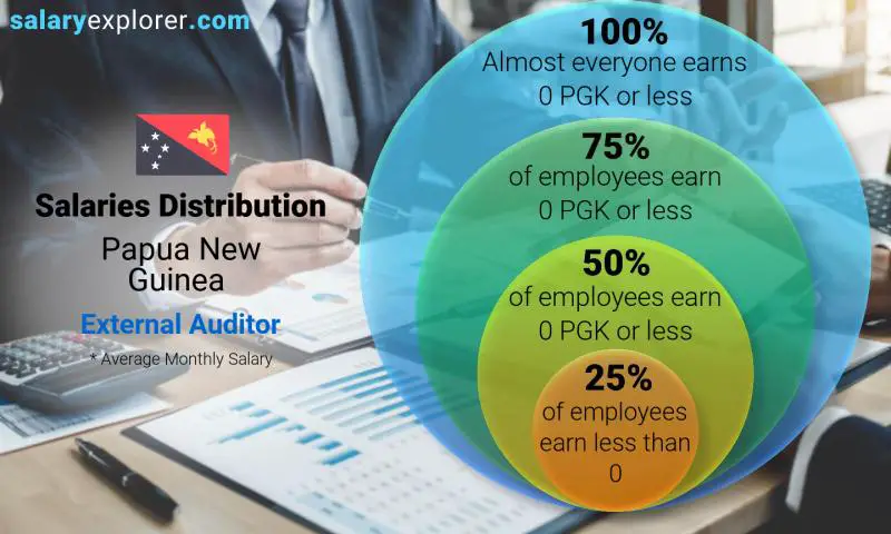 external-auditor-average-salary-in-papua-new-guinea-2020-the-complete