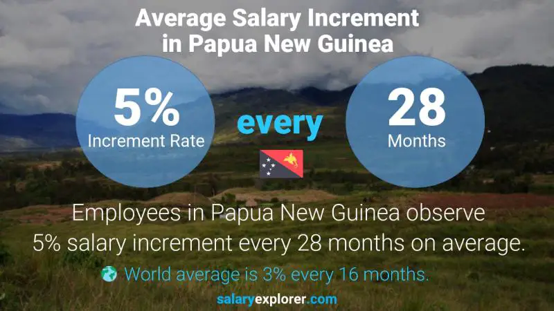 Annual Salary Increment Rate Papua New Guinea