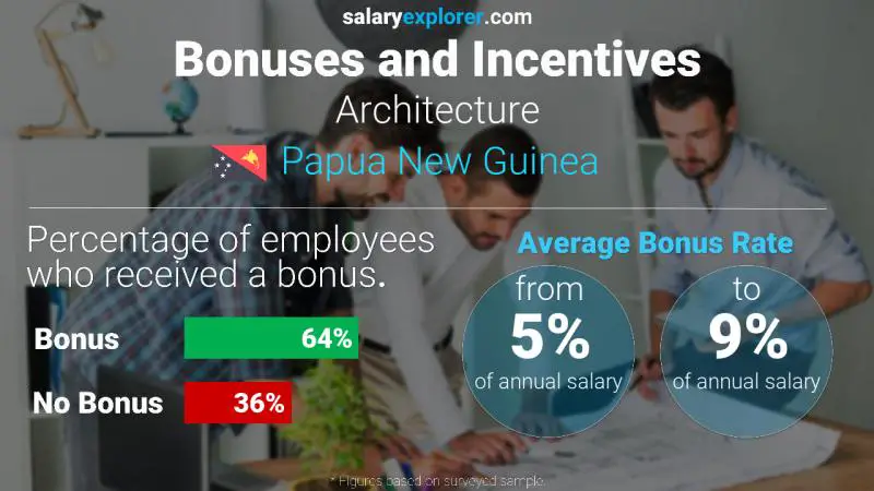 Architecture Average Salaries in Papua New Guinea 2020 - The Complete Guide