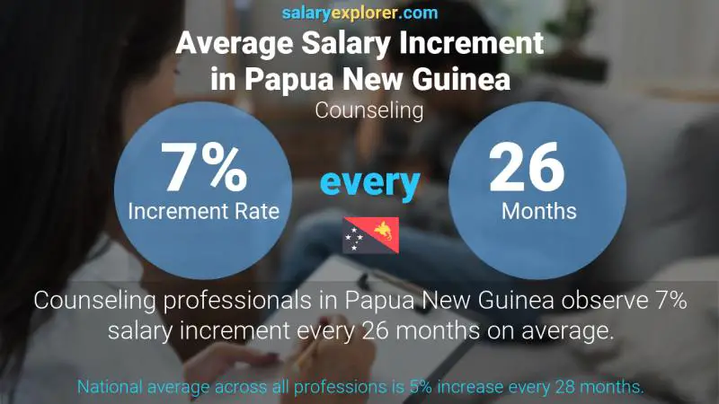 counseling-average-salaries-in-papua-new-guinea-2023-the-complete-guide