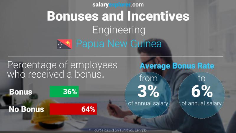 Engineering Average Salaries in Papua New Guinea 2022 - The Complete Guide