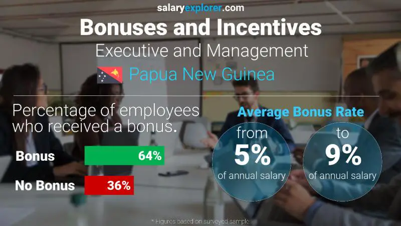 Executive and Management Average Salaries in Papua New Guinea 2022