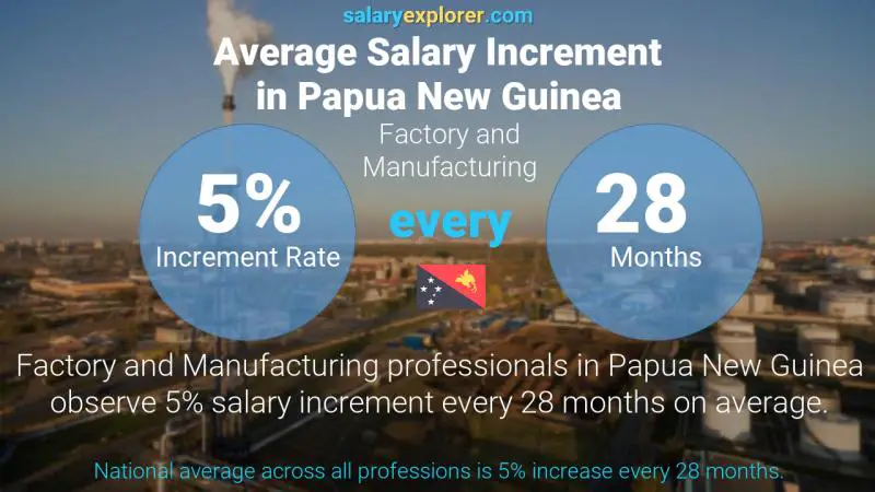 Factory and Manufacturing Average Salaries in Papua New Guinea 2022