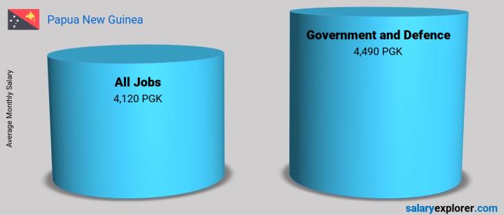 Government and Defence Average Salaries in Papua New Guinea 2022 - The