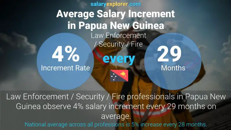 Law Enforcement / Security / Fire Average Salaries in Papua New Guinea