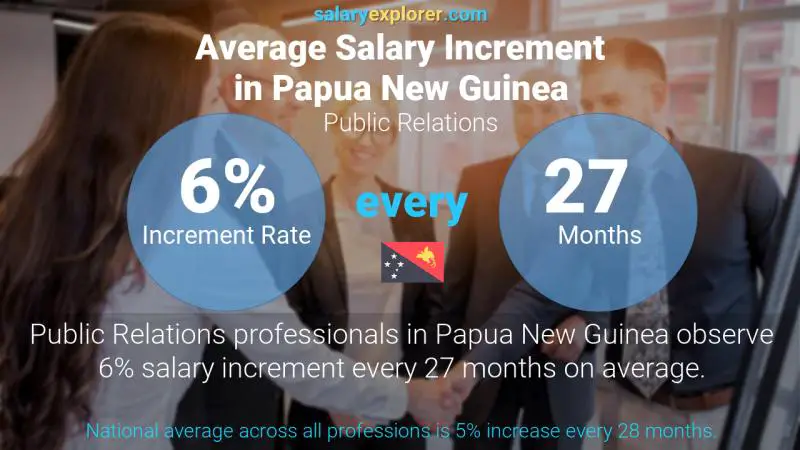 Public Relations Average Salaries in Papua New Guinea 2022 - The