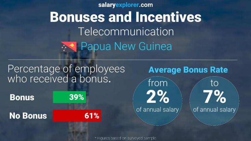 Telecommunication Average Salaries in Papua New Guinea 2022 - The