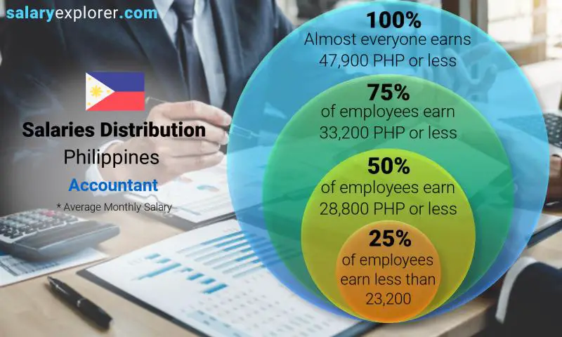Median and salary distribution Philippines Accountant monthly