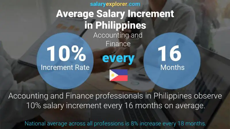 Annual Salary Increment Rate Philippines Accounting and Finance