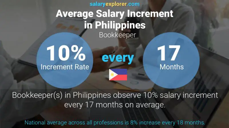 Annual Salary Increment Rate Philippines Bookkeeper